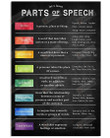 Let's Learn Parts Of Speech Poster