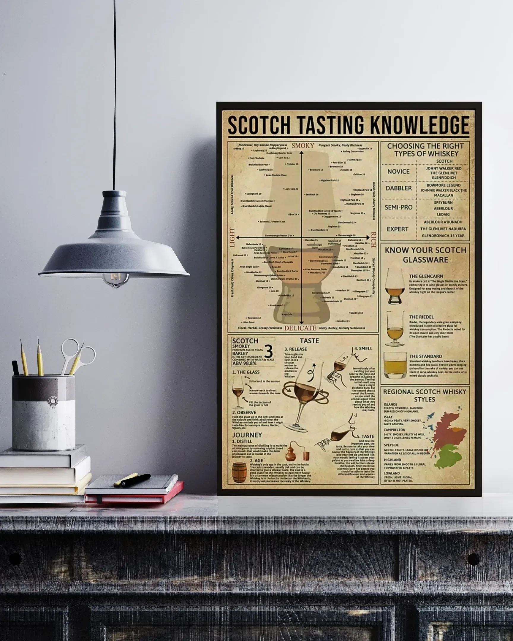 Scotch Tasting Knowledge Canvas