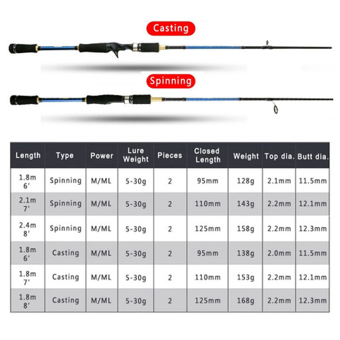 Goture Portable Double Tips Spinning Casting Carbon Fiber Fishing Rod -  ebuzzshop